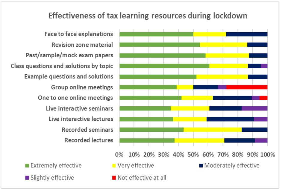 Effectiveness of taxation learning resources