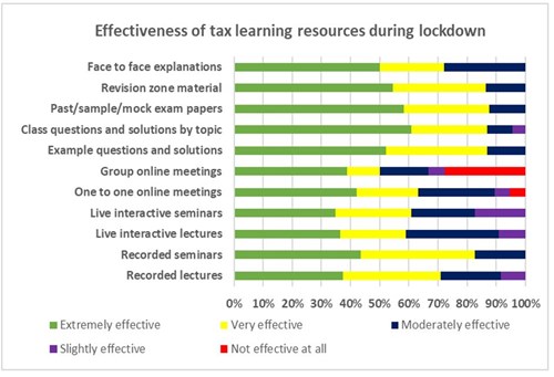 Effectiveness of taxation learning resources